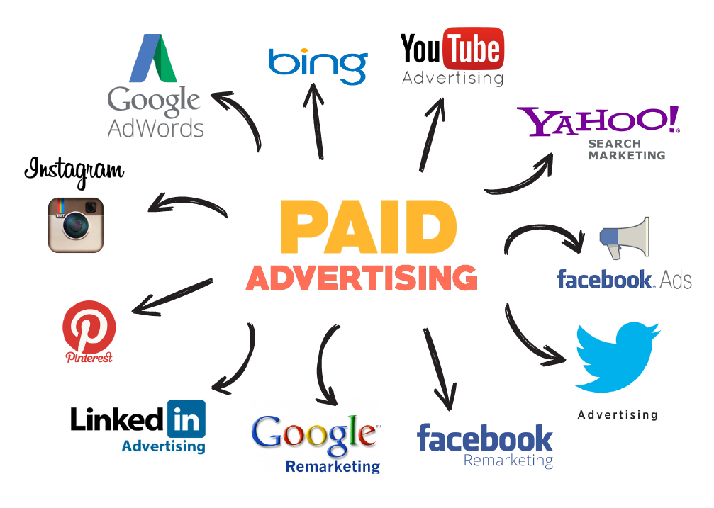 What are the most important online advertising platforms? 